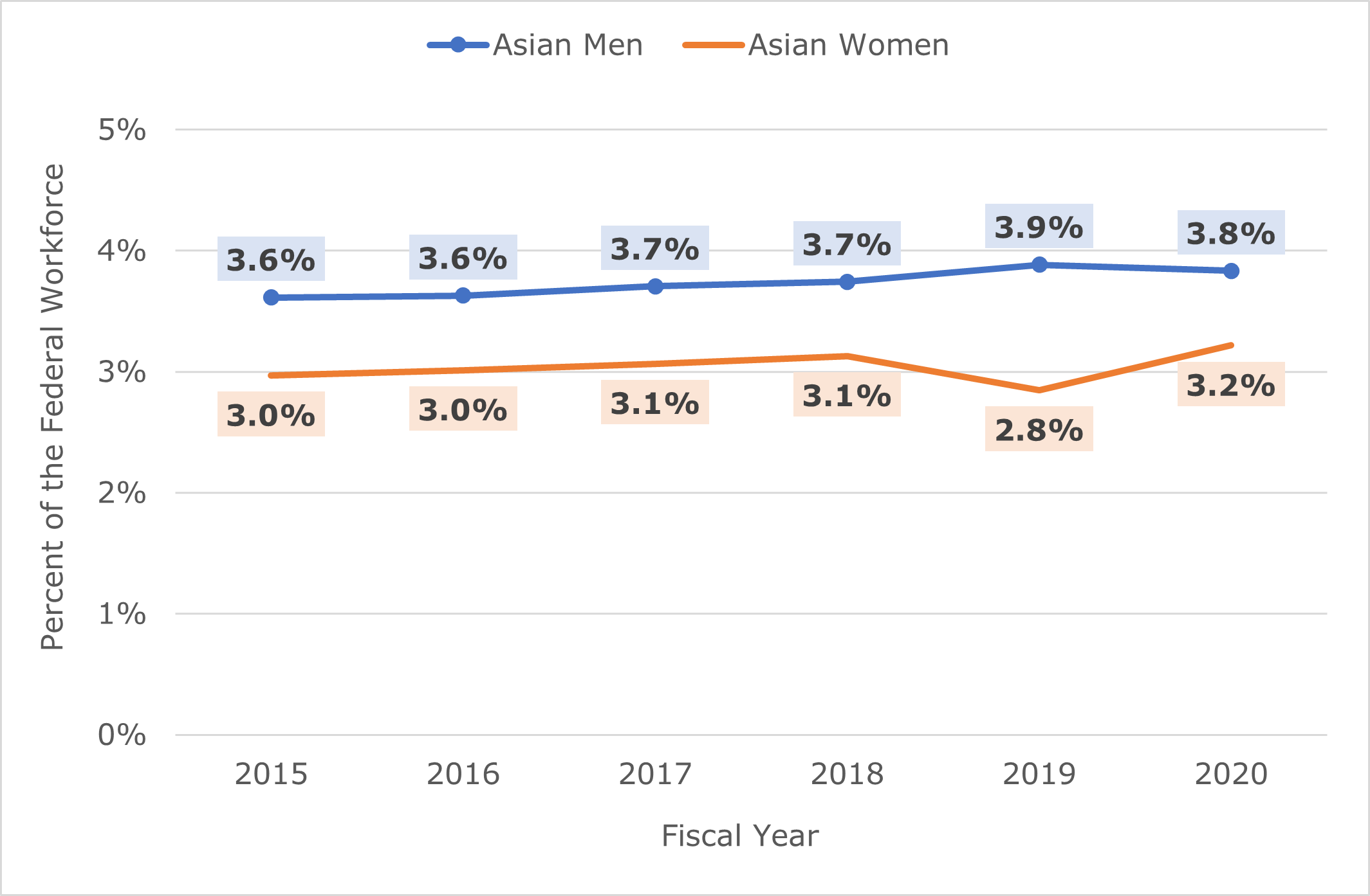 Figure 2 is a line chart that shows the representation of Asian American men and women in the Federal sector from fiscal years 2015 to 2020. Data included in table below.