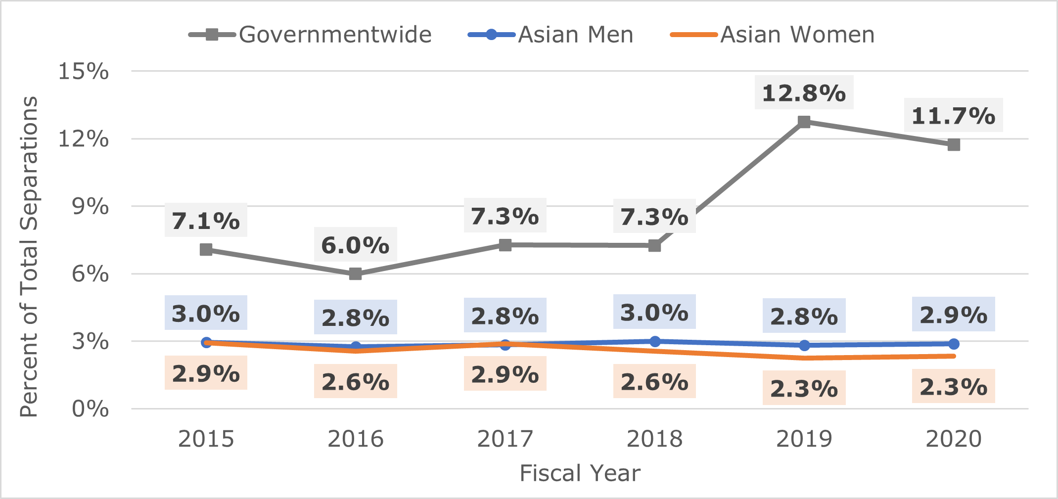 Figure 3 is a line chart that shows total separations among Asian men and women in the Federal sector between fiscal year 2015 and 2020. The table below shows the full data.