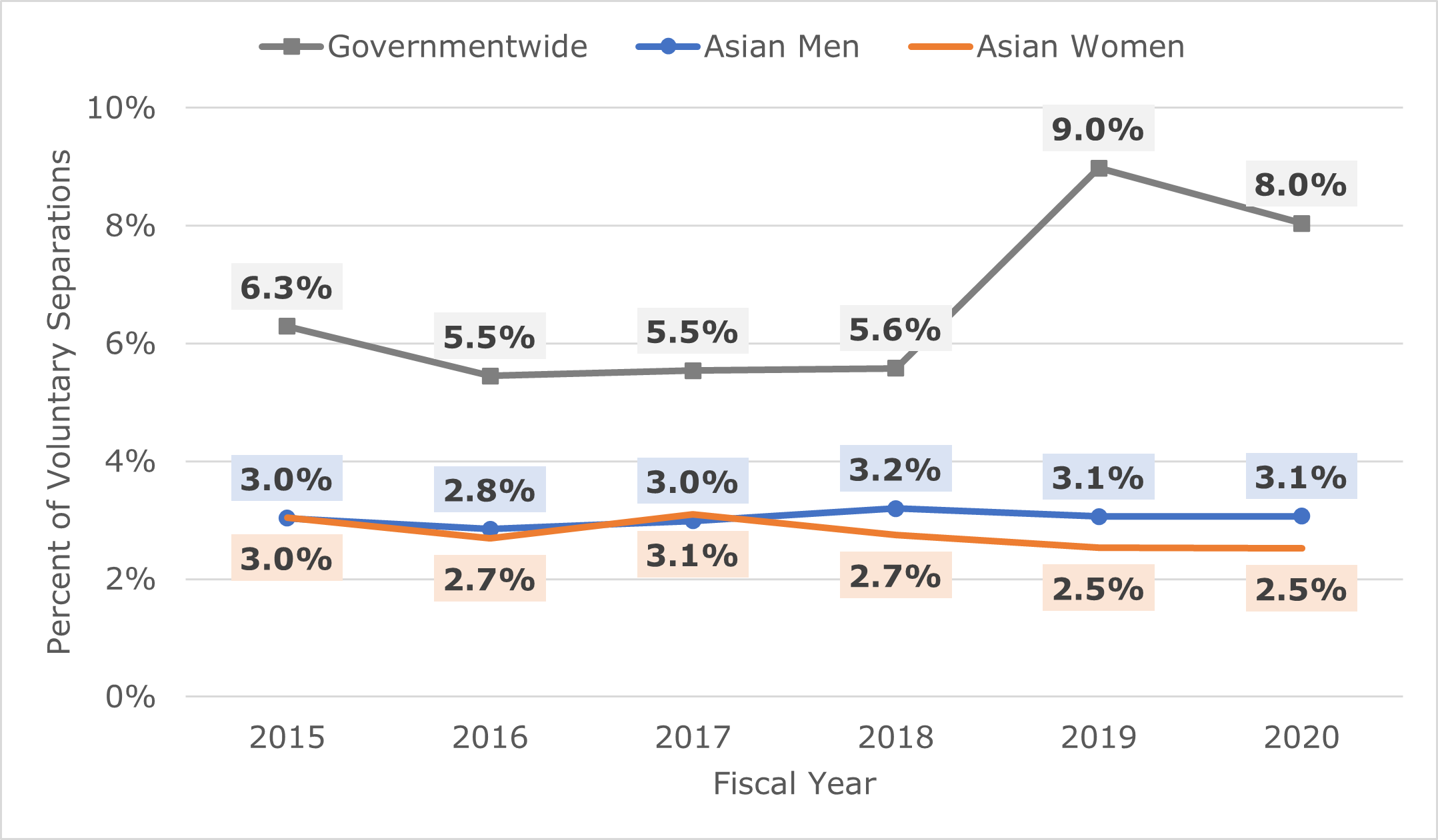 Figure 4 is a line chart that shows voluntary separations among Asian men and women in the Federal sector between fiscal year 2015 and 2020. The table below shows the full data.