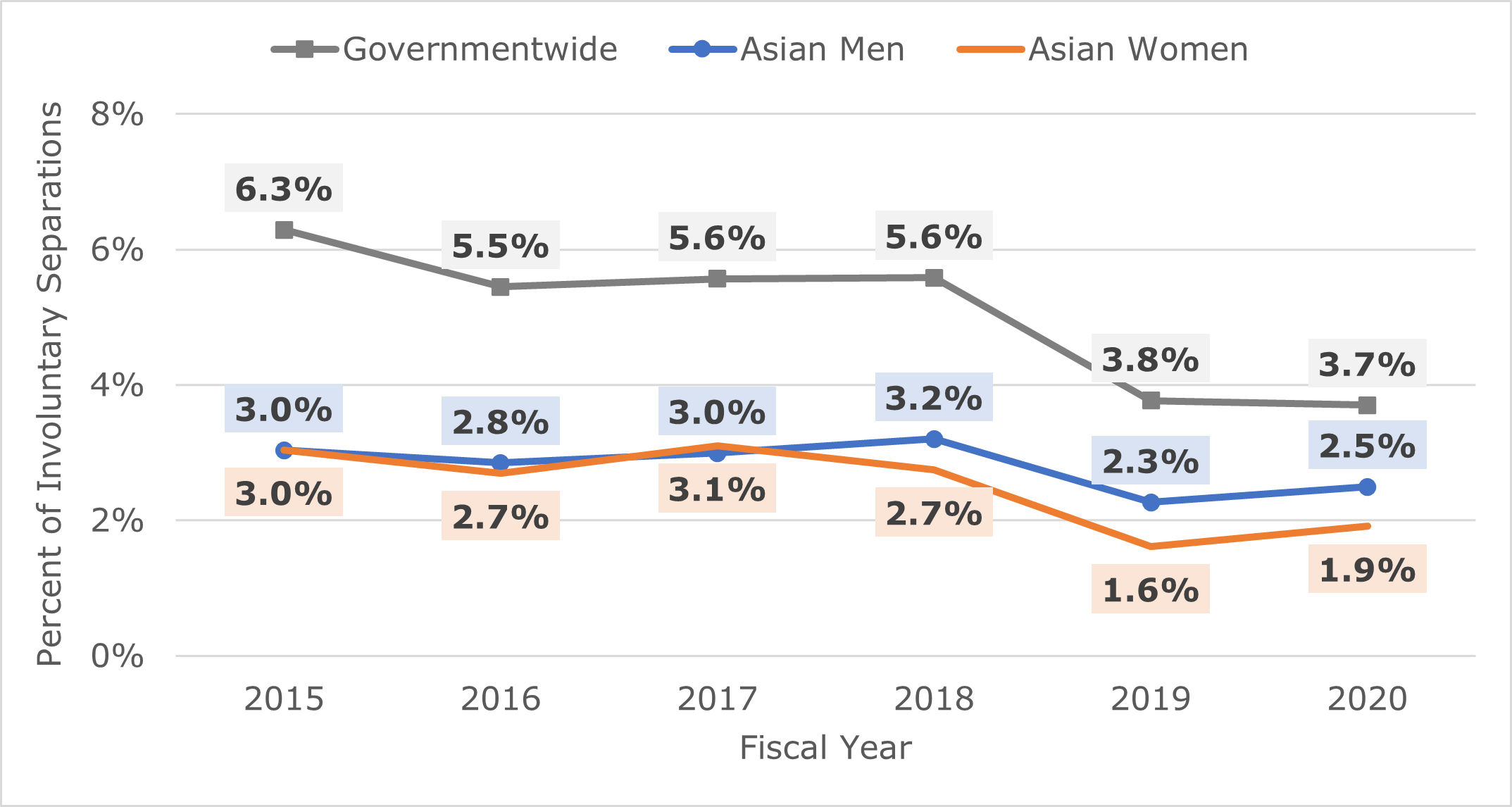 Figure 5 is a line chart that shows involuntary separations among Asian men and women in the Federal sector between fiscal year 2015 and 2020. The table below shows the full data.