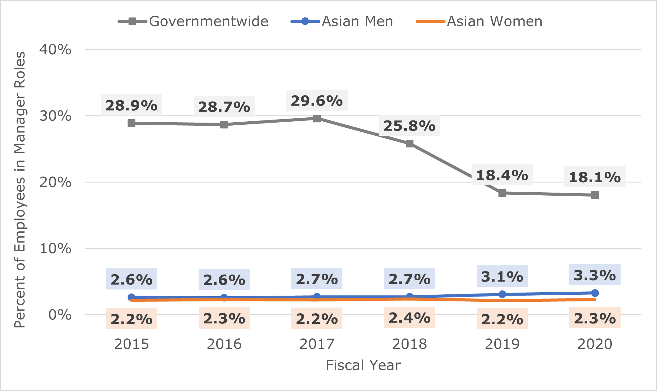 Figure 6 is a line chart that shows the share of Asian men and women in Federal leadership roles between fiscal years 2015 and 2020. The table below shows the full data.