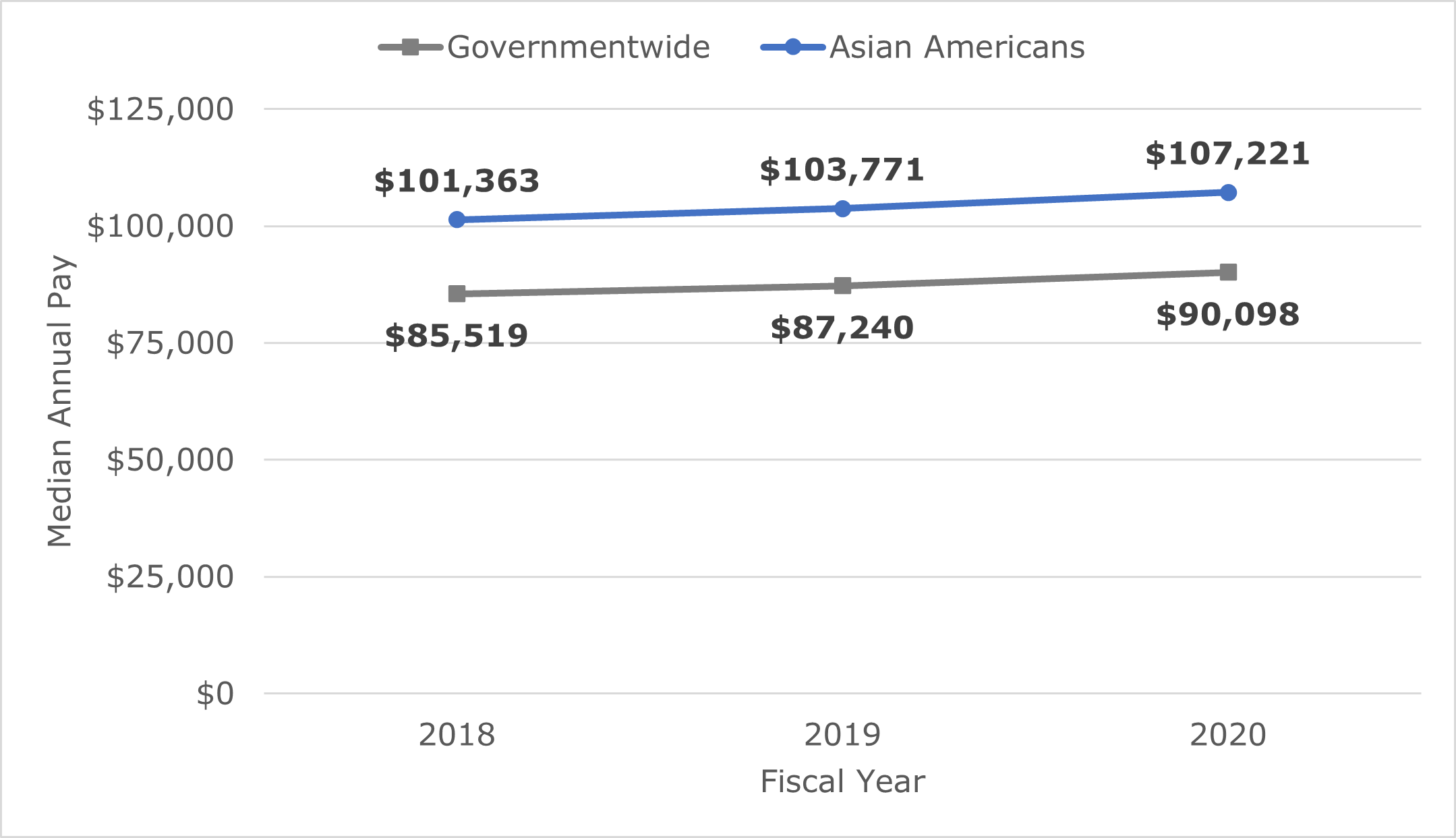 Figure 7 shows that, in FY 2020, Asian Americans earned a median salary of $107,221 in FY 2020—over $17,000 more than the governmentwide median pay of $90,097. Data included in table below.