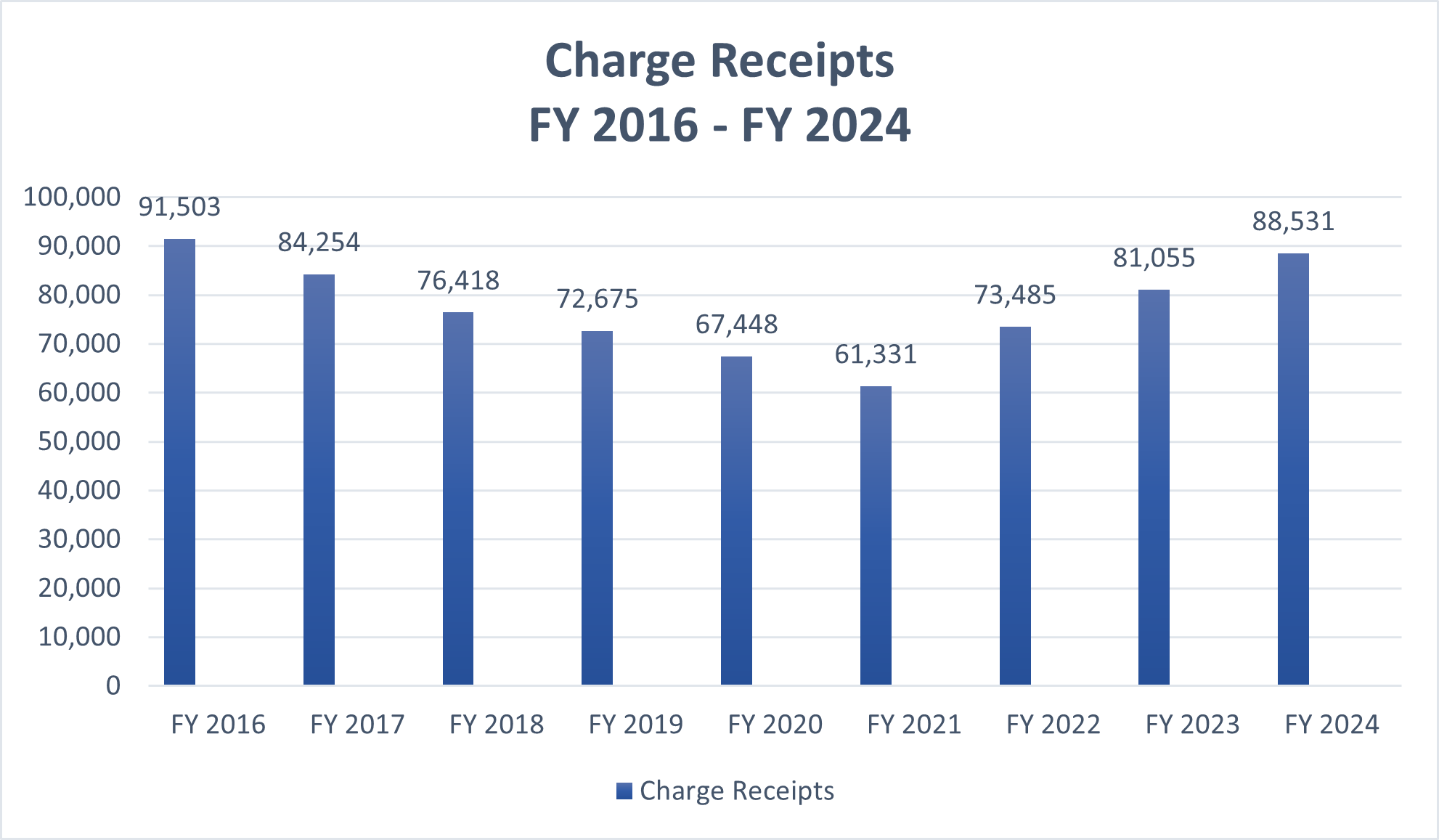 Graph of charge receipts from FY 2016- FY 2022. FY 16, 91,503 charges; FY 17, 84, 254 charges; FY 18: 76,418 charges; FY 19: 72,675 charges; FY 20: 67,448 charges; FY 21: 61,331 charges; FY 22: 73,485 charges.