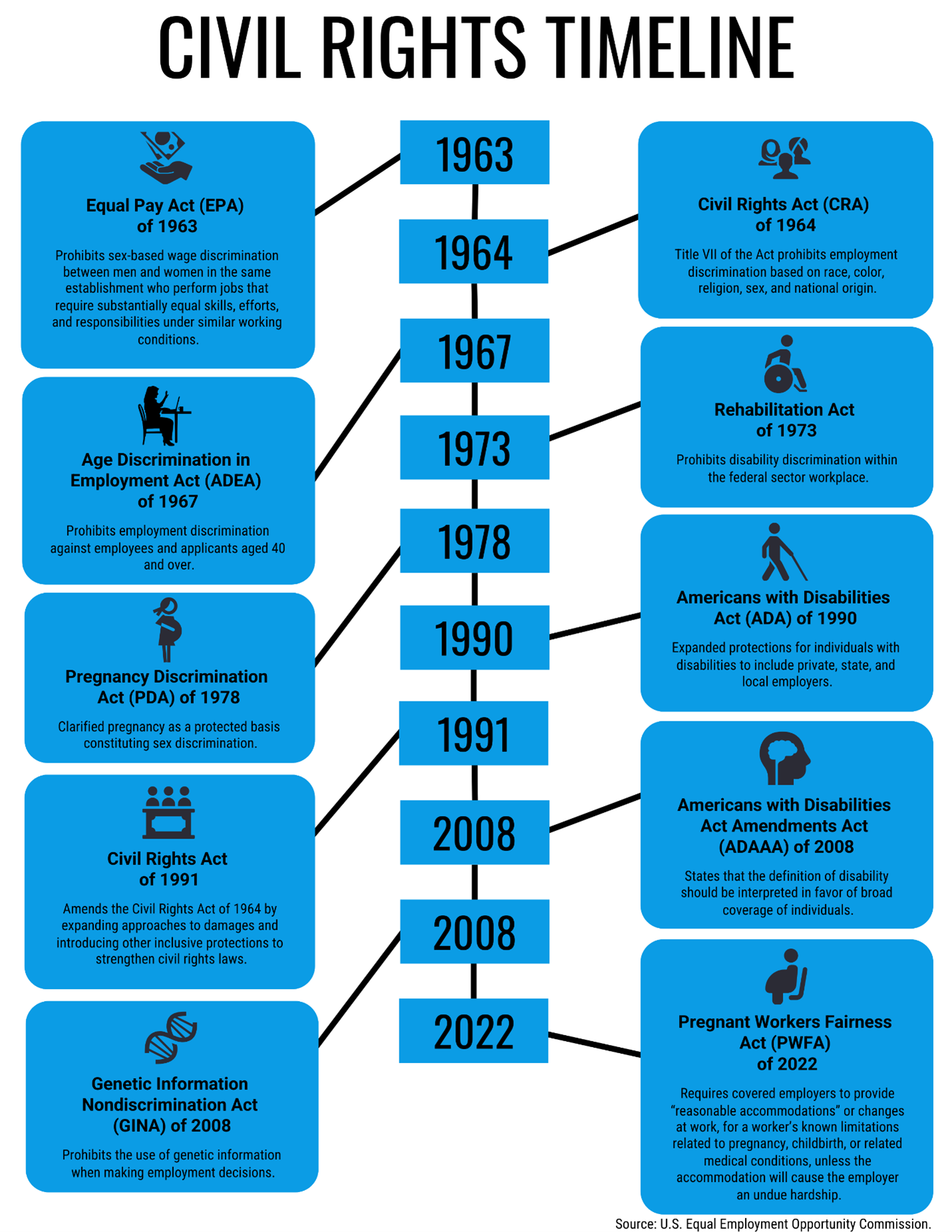 1963 - Equal Pay Act 1964 - Civil Rights Act 1967 - ADEA 1973 - Rehab Act 1978 - Pregnancy Discrimination Act 1990 - ADA 1991 - Civil RIghts act of 1991 2008- ADA Amendments 2008 - Genetic Information Nondiscrimination Act 2022 - Pregnant Workers Fairness Act