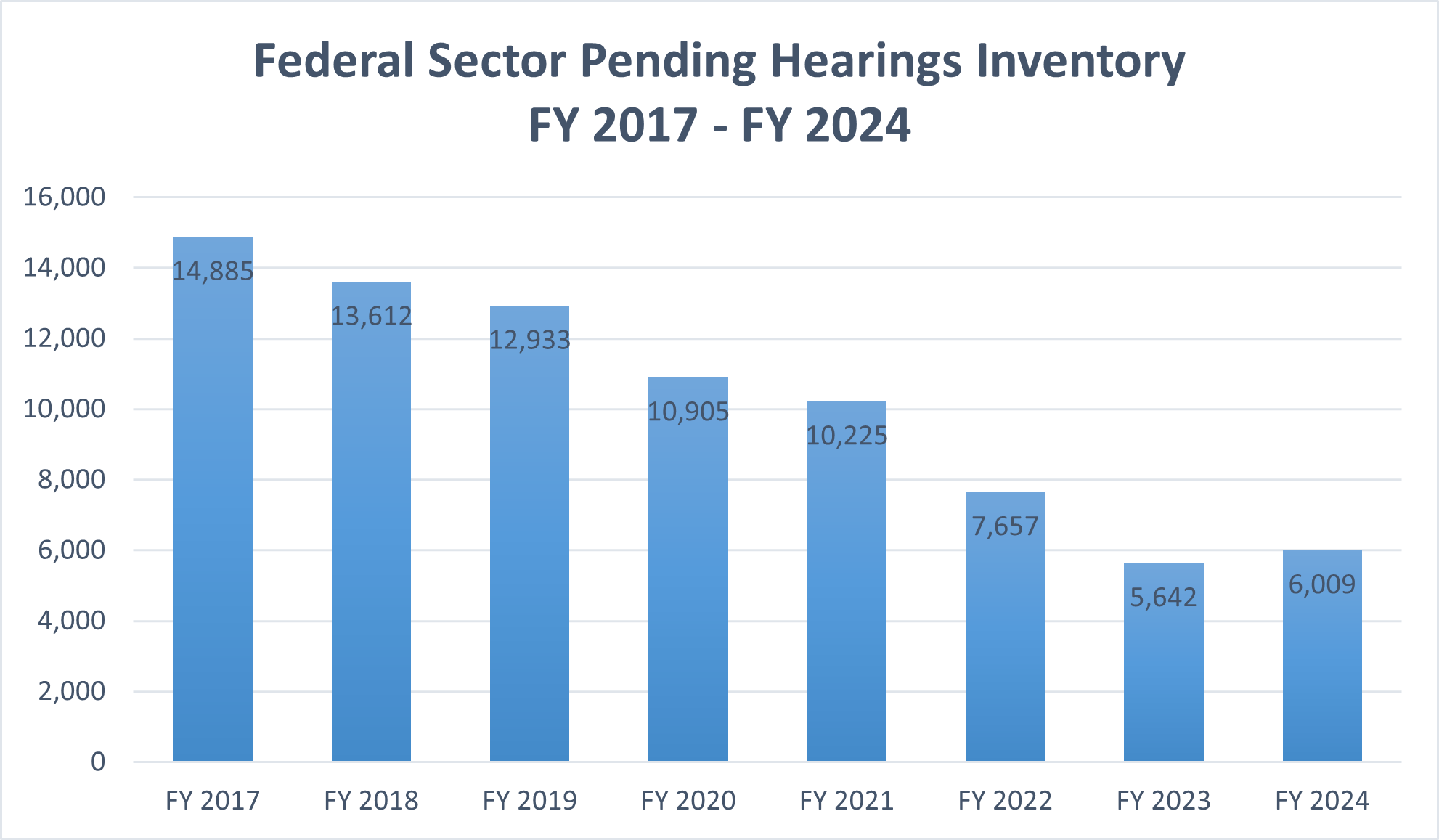 Graph depicting federal sector pending hearings inventory from FY 2017-FY 2022. FY 17: 14,885; FY 18: 13,612; FY 19: 12,933; FY 20: 10,905; FY 21: 10,225; FY 22:7,657.