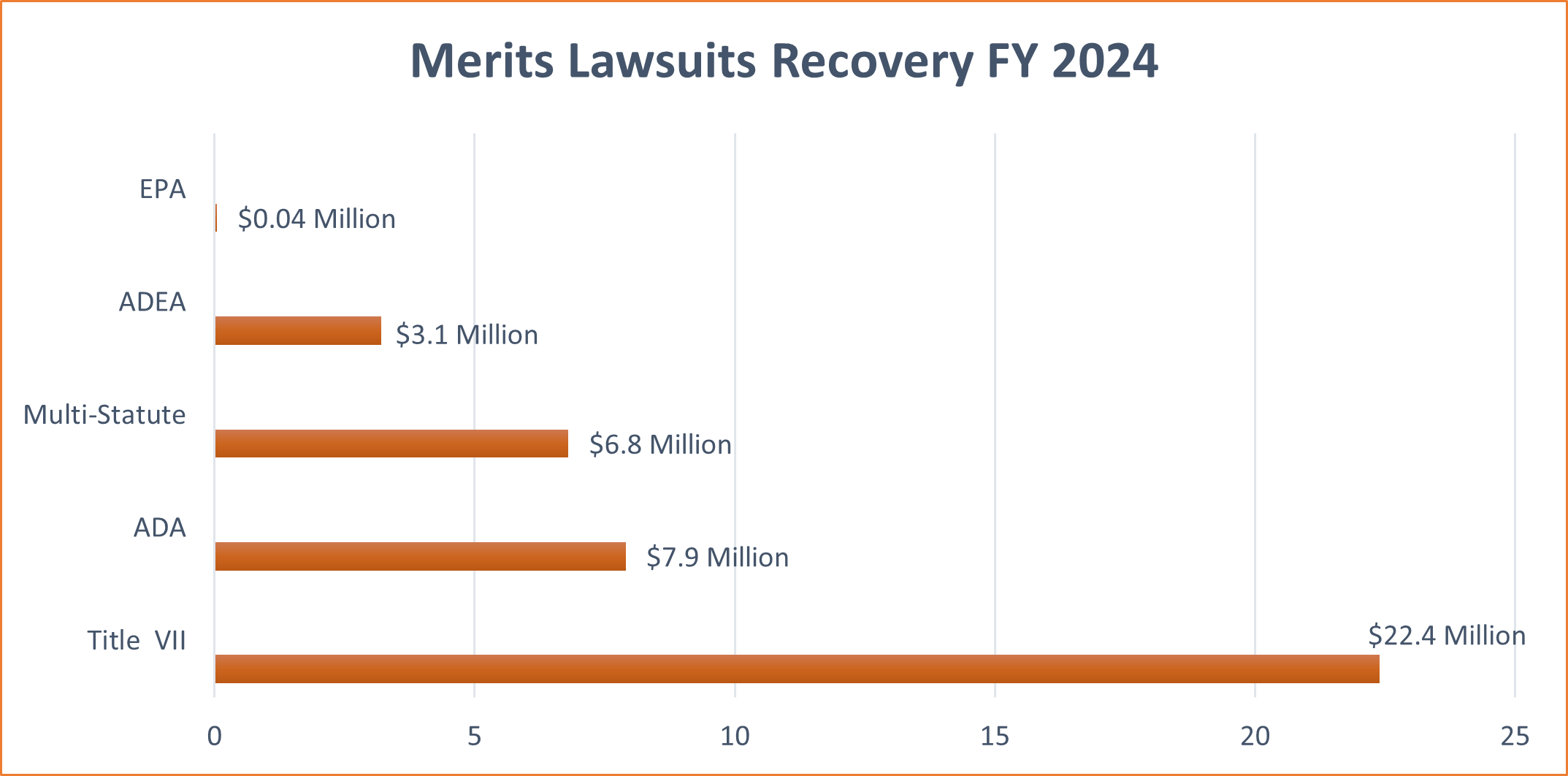 Graph depicting Merits Lawsuits Recovery by statute for FY 2022. ADEA: .7 million; Multi-Statute: $1 million; ADA: $3.9 million; Title VII: $34.1 million.