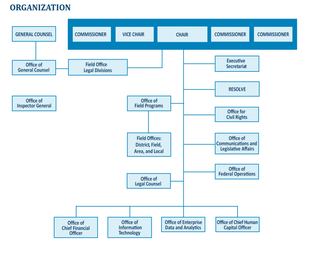 The EEOC leadership consists of the Chair, Vice Chair, three Commissioners, and the General Counsel who each have independent authority and do not report to anyone else at the EEOC. The EEOC accomplishes its mission through component offices with varied reporting structures. Most of the Offices report to the Chair, specifically the Executive Secretariat; RESOLVE; the Office for Civil Rights; the Office of Communications and Legislative Affairs; the Office of the Chief Financial Officer; the Office of Information Technology; the Office of Enterprise Data and Analytics; the Office of the Chief Human Capital Officer; the Office of Legal Counsel; the Office of Federal Operations; and the Office of Field Programs. The EEOC’s 53 District, Field, Area, and Local Offices report to the Office of Field Programs. The Office of General Counsel reports to the General Counsel and the Field Office Legal Divisions report to the Office of General Counsel; however, the Chair retains operational authority over those offices. Lastly, the Office of Inspector General is independent and does not report to any other office.