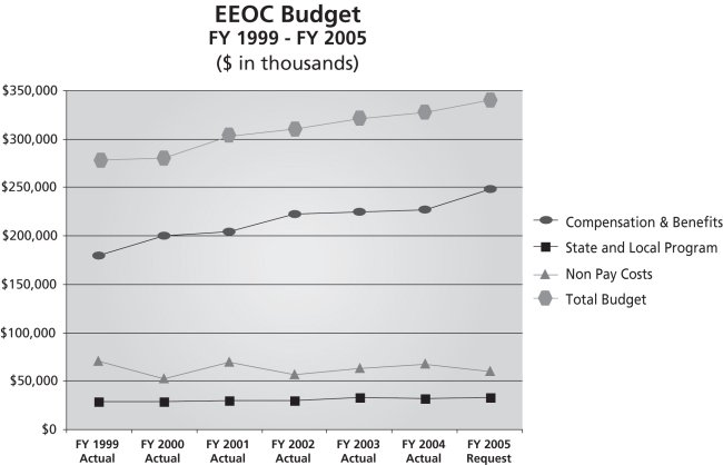 EEOC Budget: FY 1999 - FY 2005