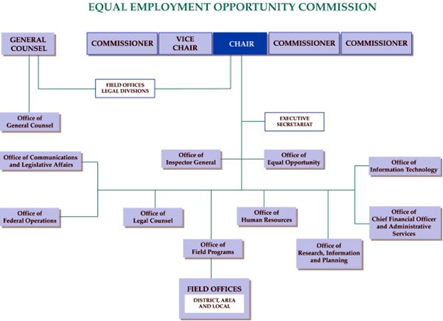 EEOC Organizational Chart